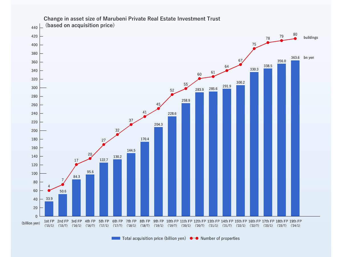 Change in asset size of Marubeni Private Real Estate Investment Trust (based on acquisition price) 