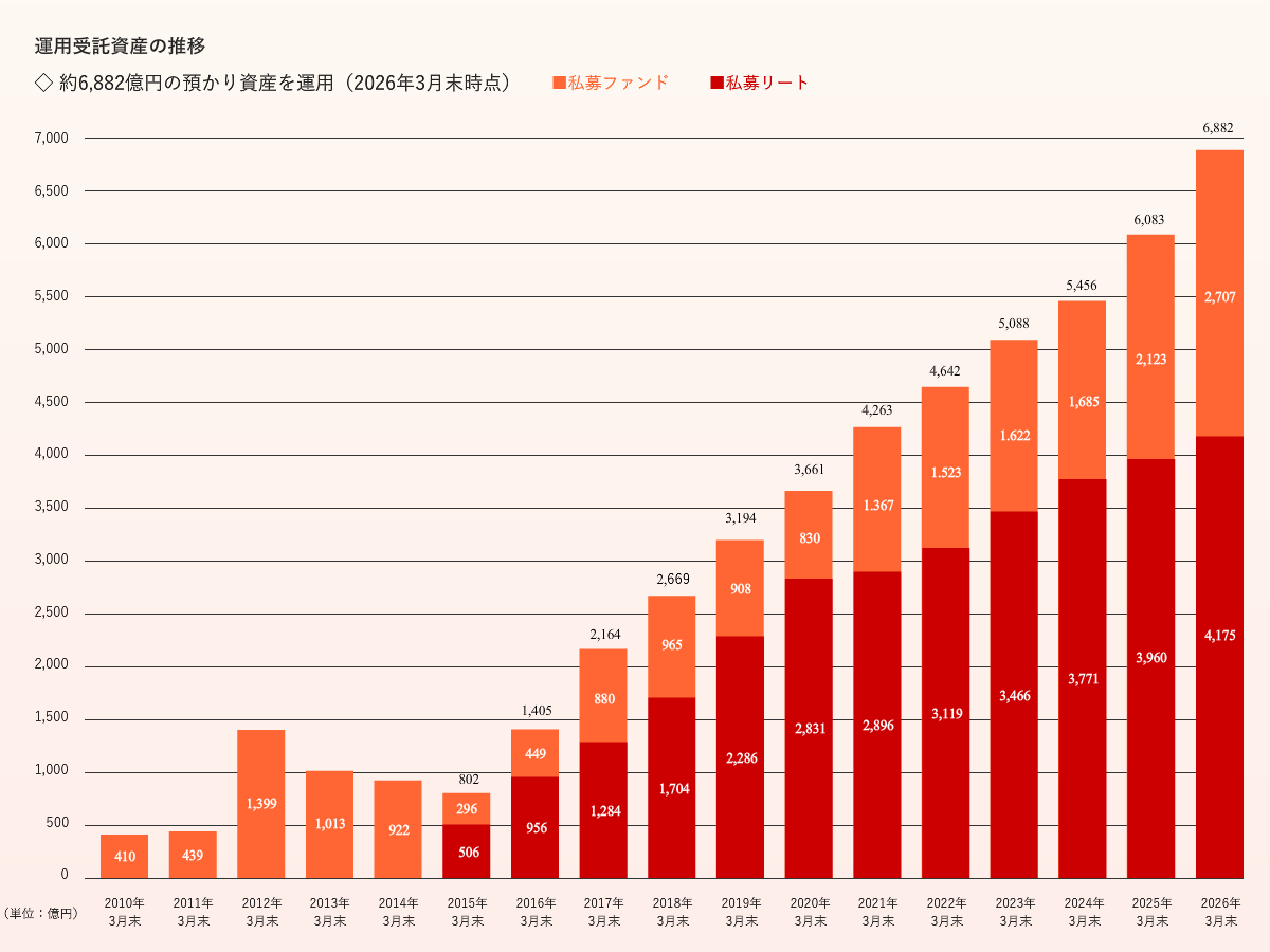 運用受託資産の推移