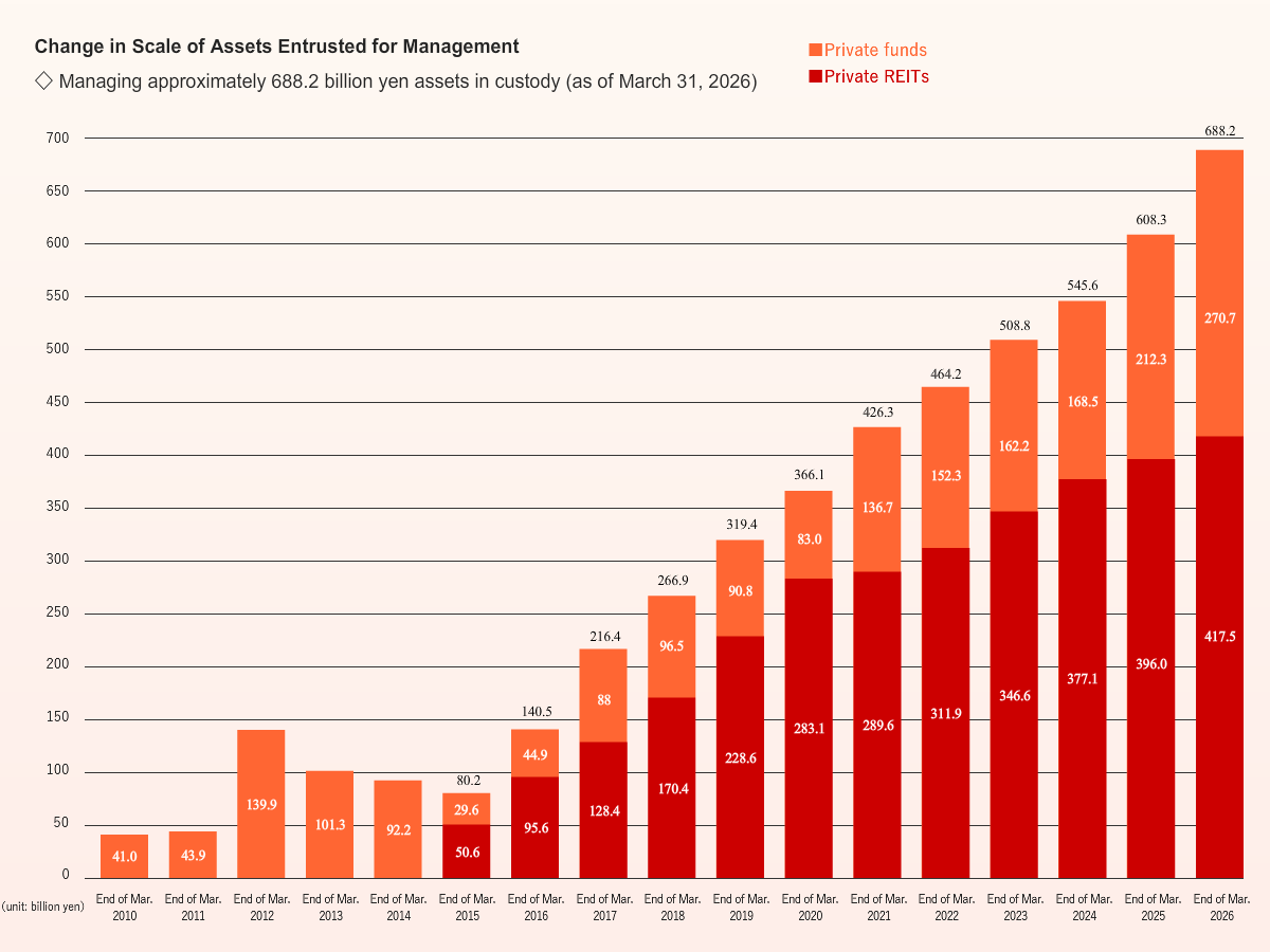 Change in Scale of Assets Entrusted for Management