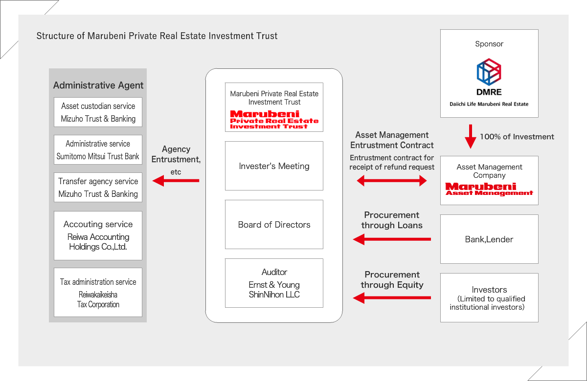 Structure of Marubeni Private Real Estate Investment Trust