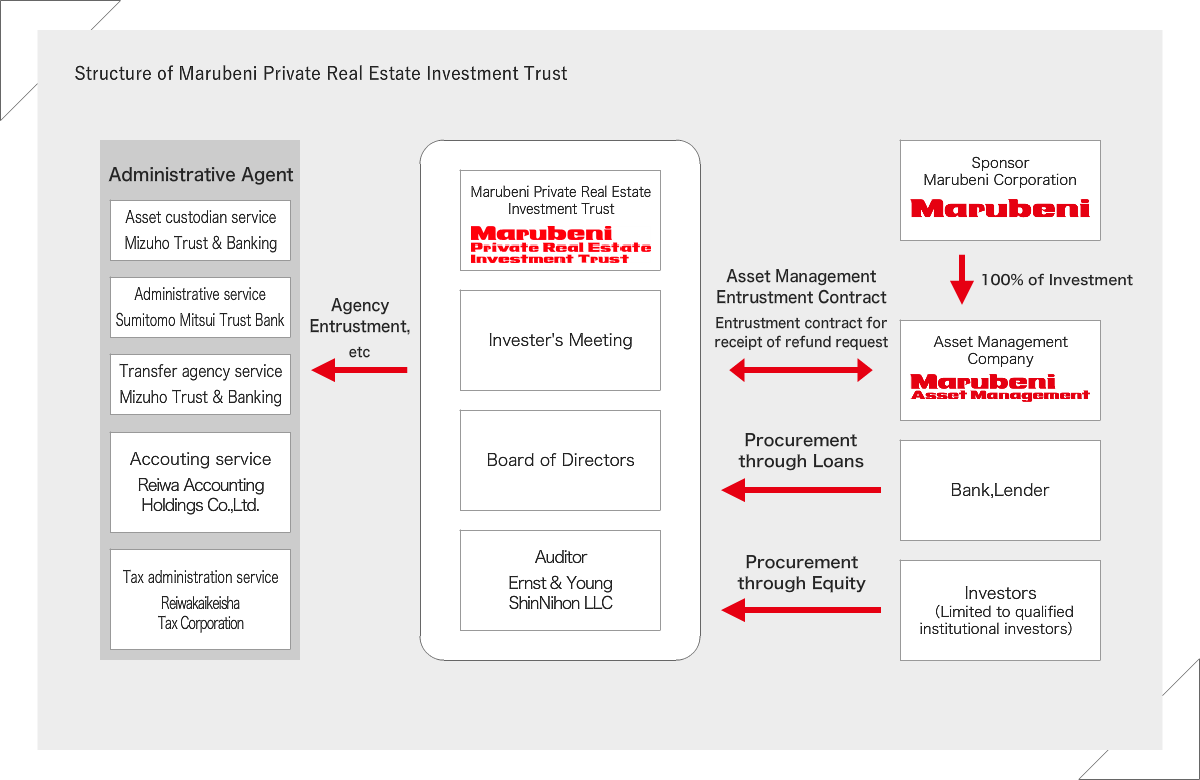 Structure of Marubeni Private Real Estate Investment Trust