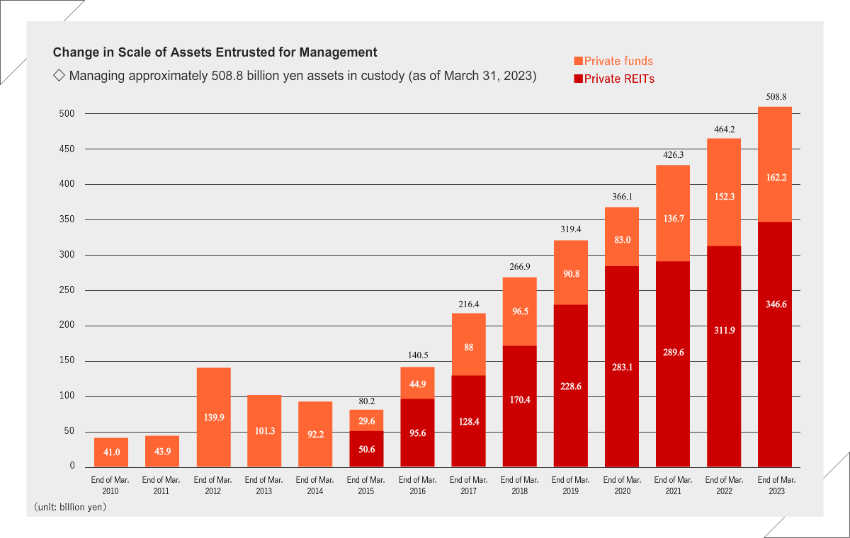 Change in Scale of Assets Entrusted for Management