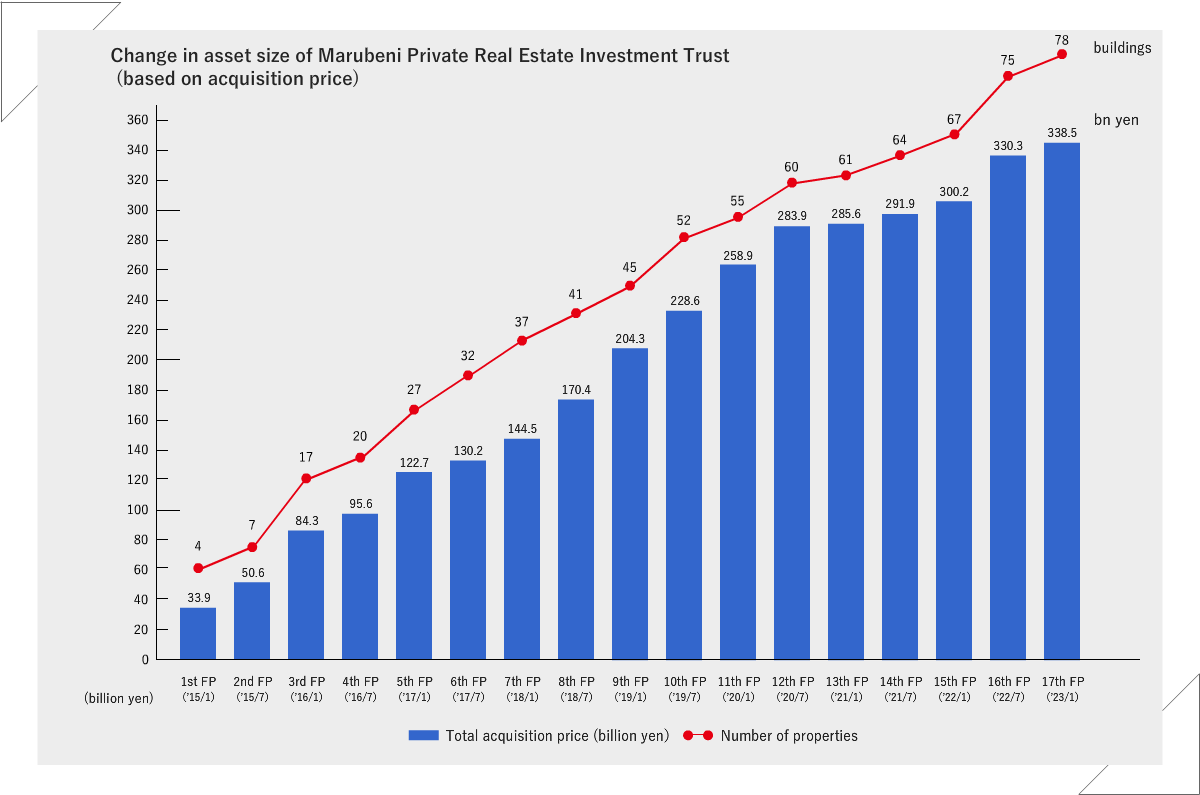 Change in asset size of Marubeni Private Real Estate Investment Trust (based on acquisition price) 