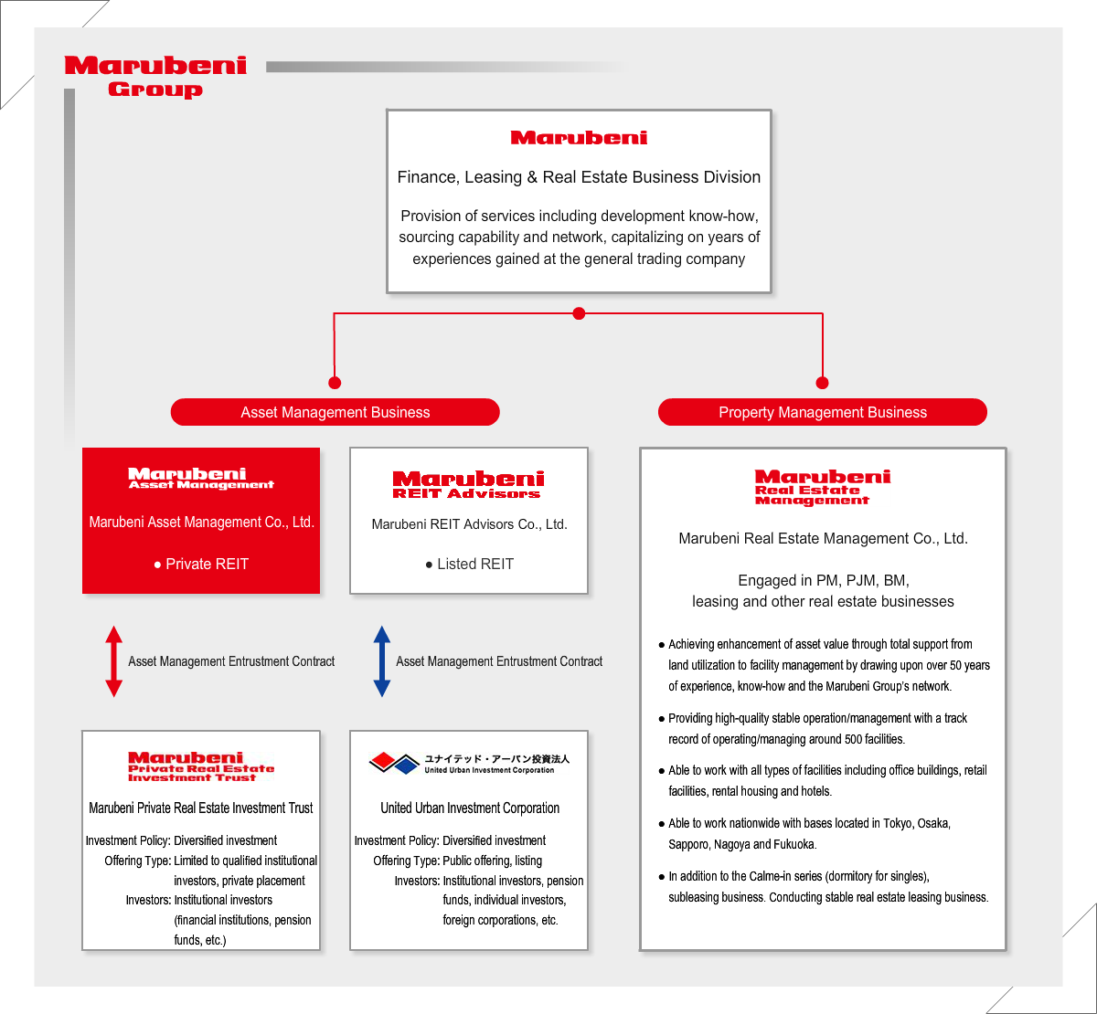 Real Estate Investment Business of the Marubeni Group