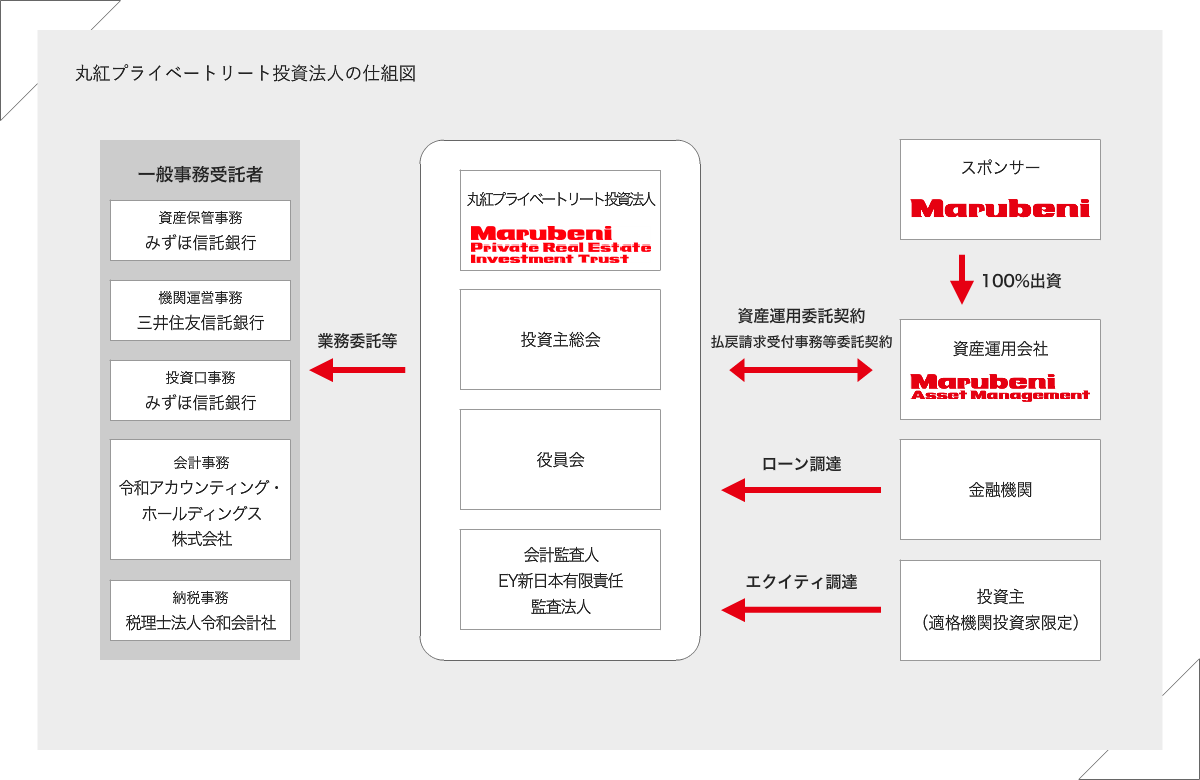 丸紅プライベートリート投資法人の仕組図