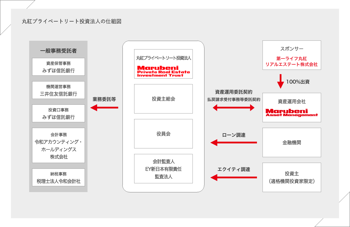 丸紅プライベートリート投資法人の仕組図