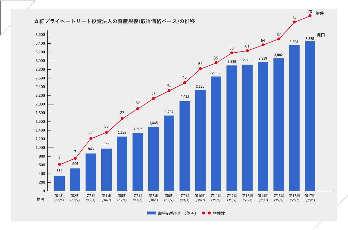 プライベートリート投資法人 丸紅アセットマネジメント株式会社